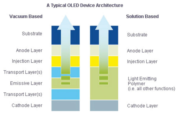 Vacuum- and solution-based OLED device architecture OLED device architecture